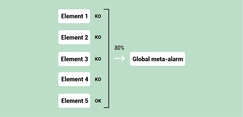 Correlation in Canopsis v3.40 - Example 1