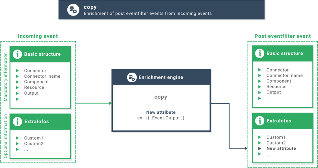 Enrichment actions copy