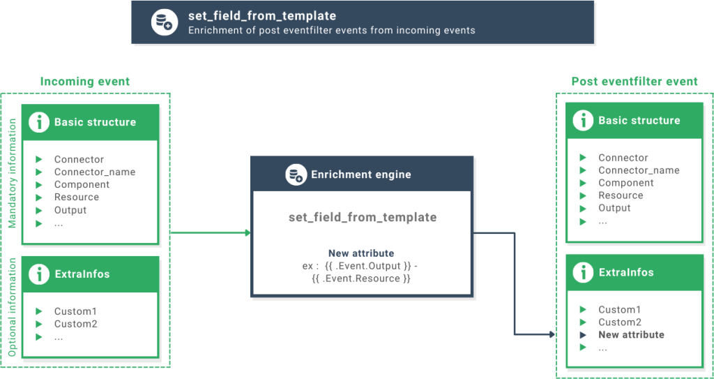 Enrichment actions set field from template