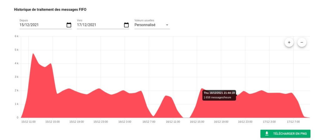 Number of messages processed