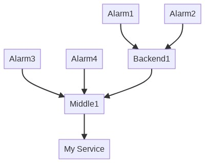 Arbre de dépendance dans Canopsis 4.3 - Exemple