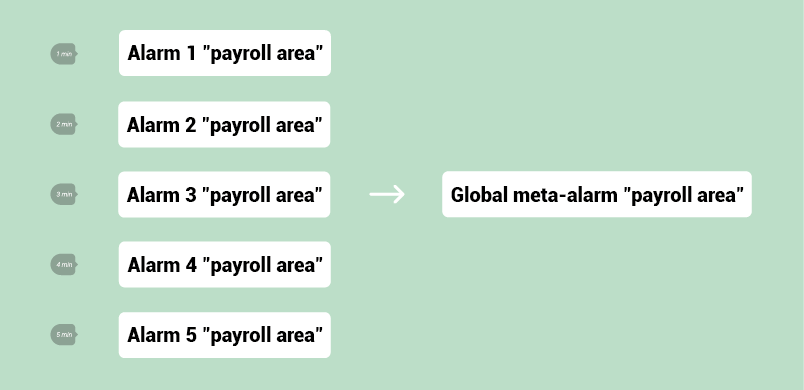 Correlation in Canopsis v3.40 - Example 2