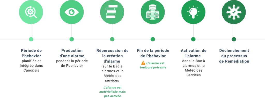 Alarm management process with periodic behaviors