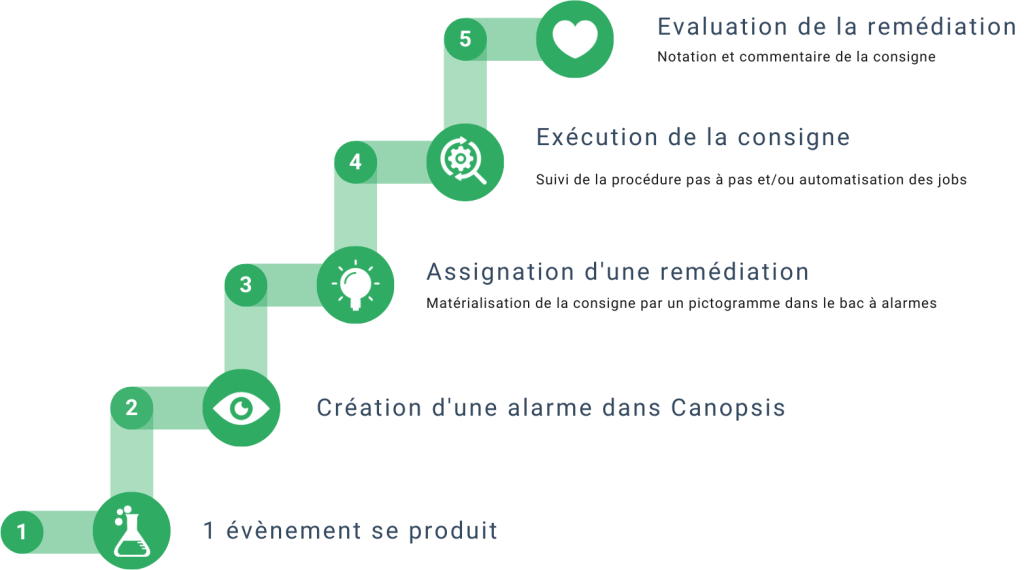 Cycle de gestion d’une remédiation Canopsis