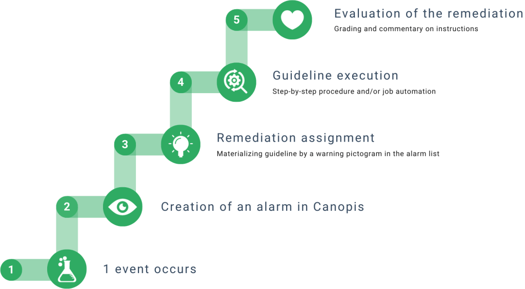 Canopsis remediation management cycle