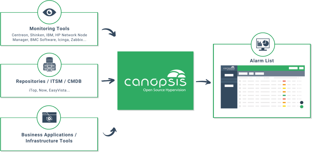 Canopsis & Rundeck - Canopsis operating diagram