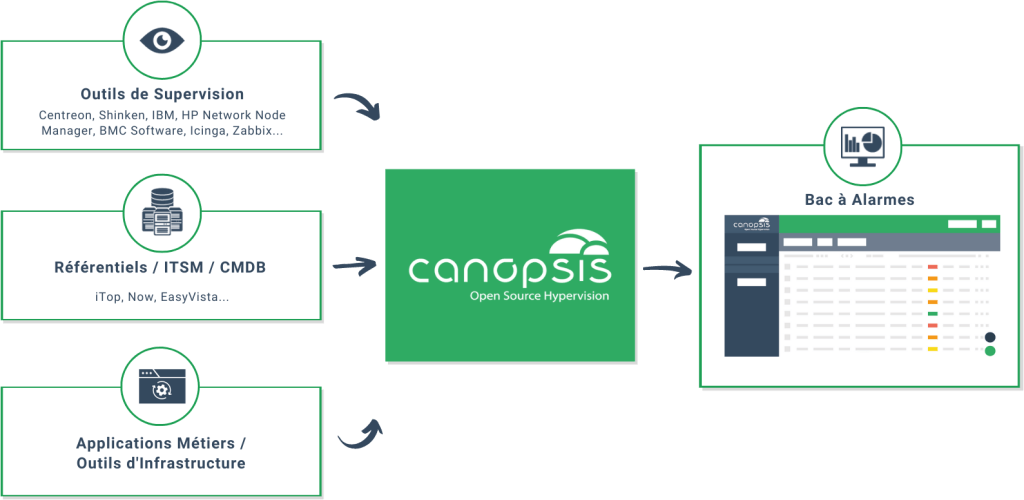 Canopsis + Rundeck - Schéma fonctionnement Canopsis