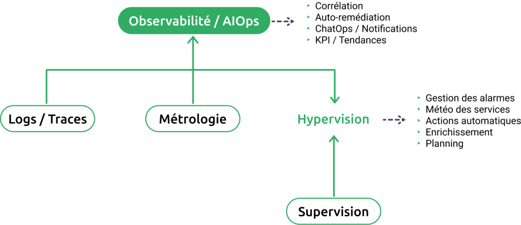 Page à propos Canopsis - Schéma hypervision open source observabilité