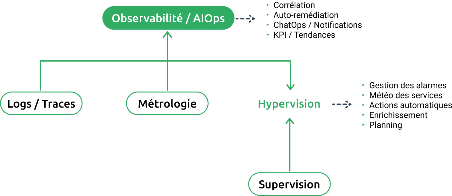 Page à propos Canopsis - Schéma hypervision open source observabilité