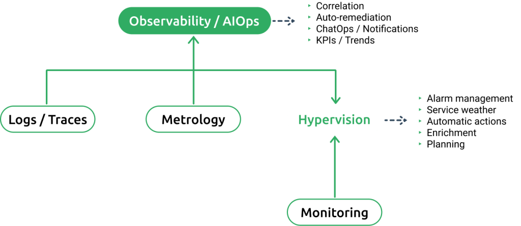 About us Canopsis - Schema hypervision open source observability