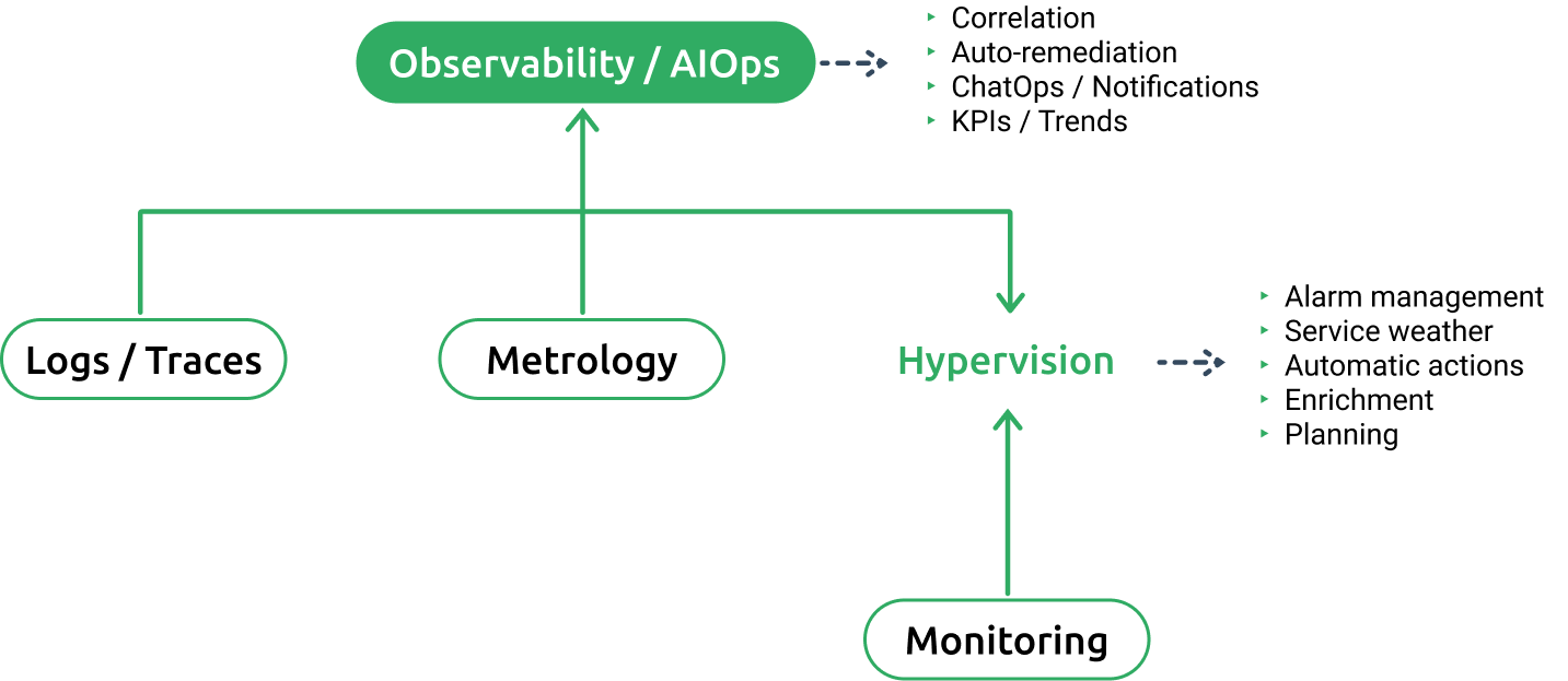 About us Canopsis - Schema hypervision open source observability