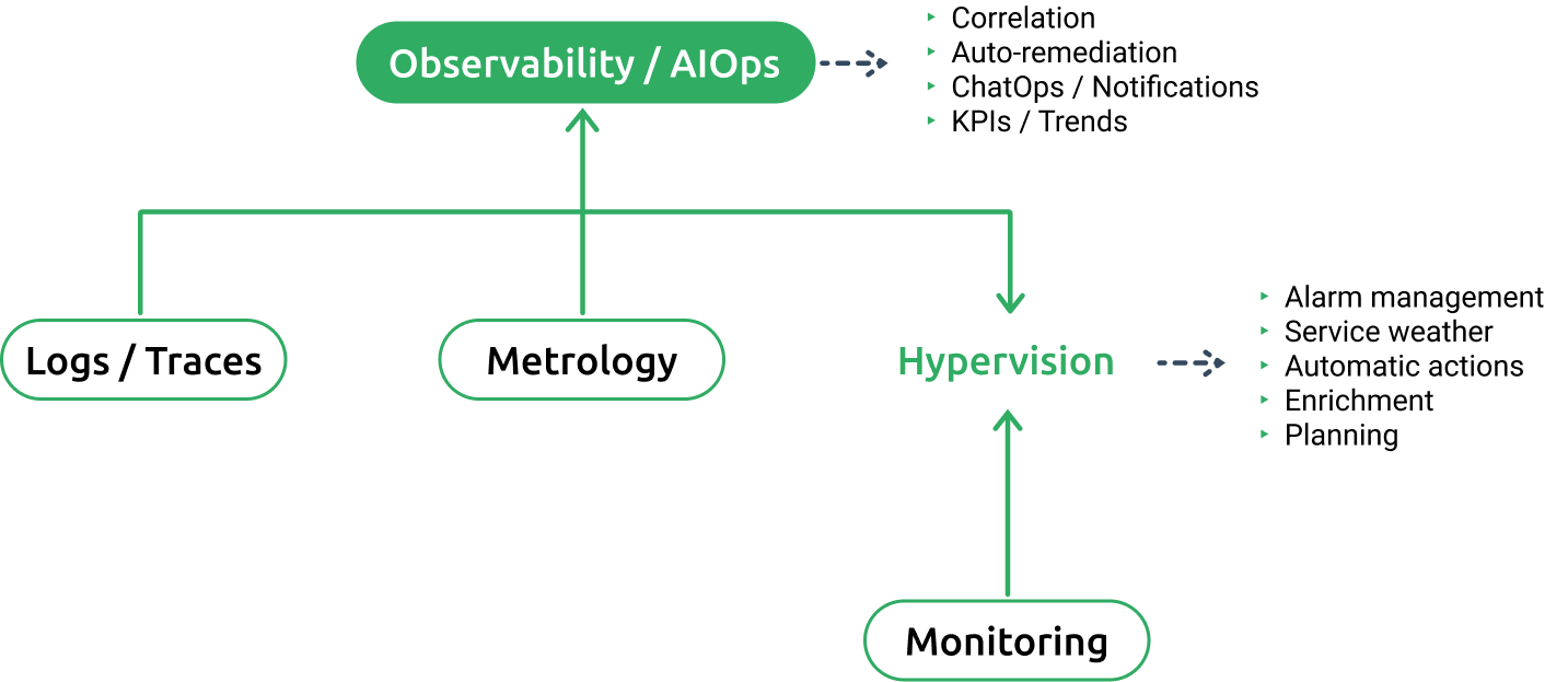observability About us Canopsis - Schema hypervision open source observability