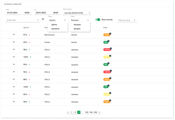 Temps de disponibilité des entités widget