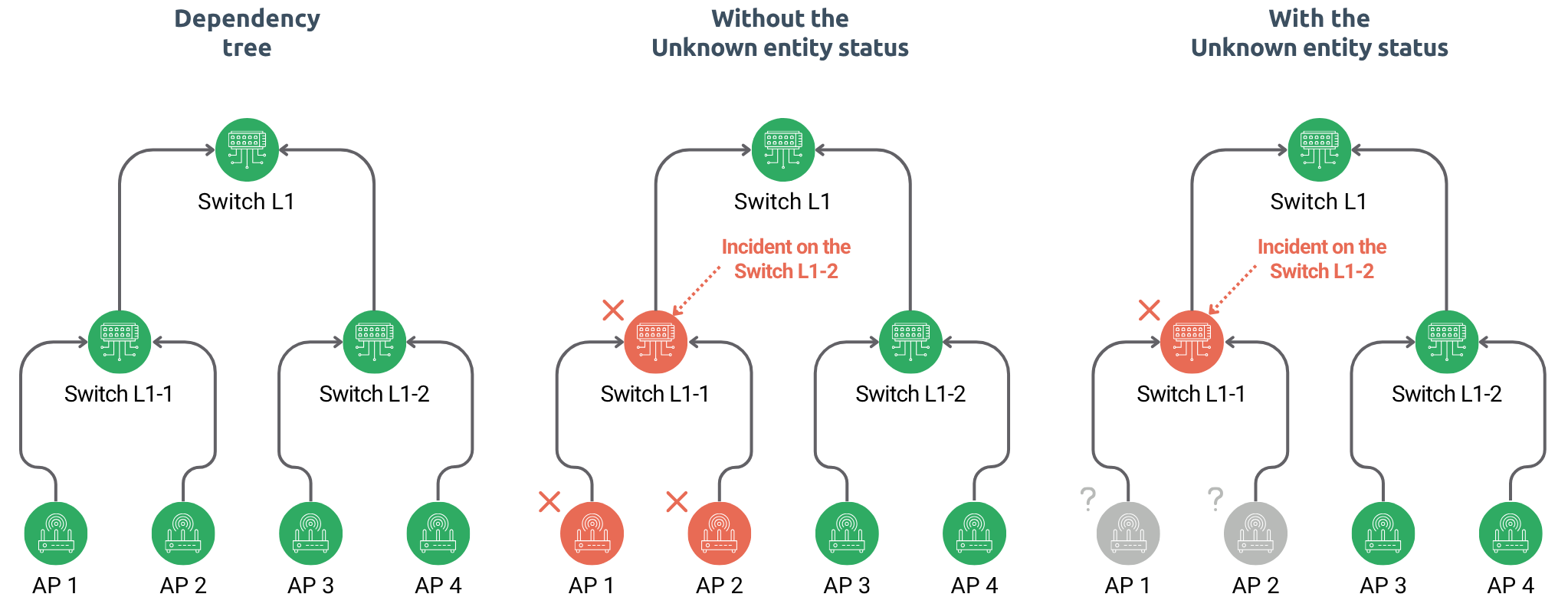 Unknown entity status use case